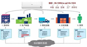 《工業互聯網標識解析 產品追溯白皮書》全新發布，引領產業數字化新篇章